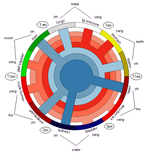Meridian Channels Chart