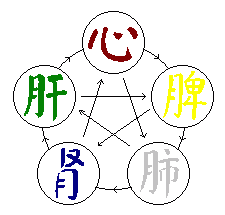 chinese meridians chart
